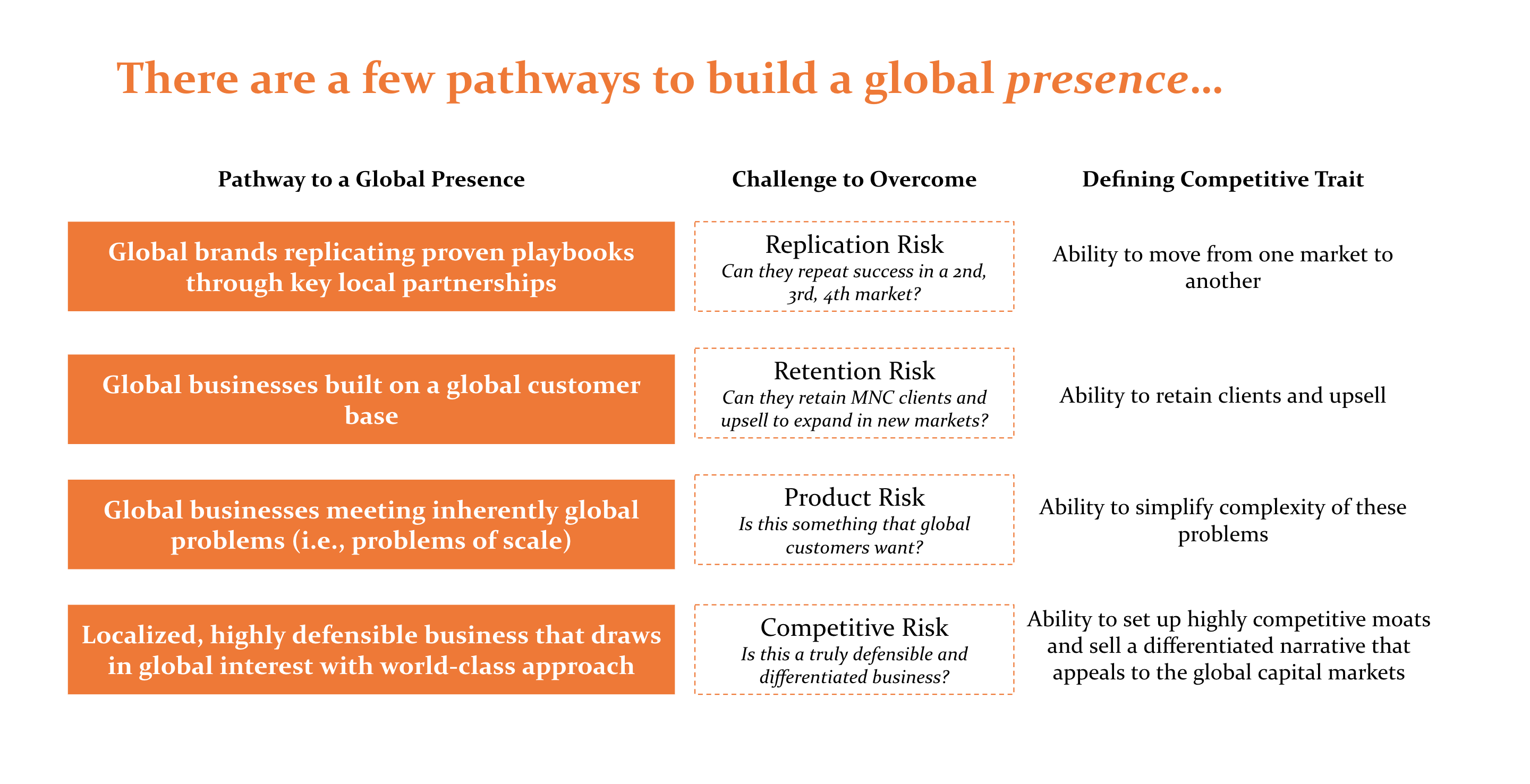 There are a few pathways to build a global presence…